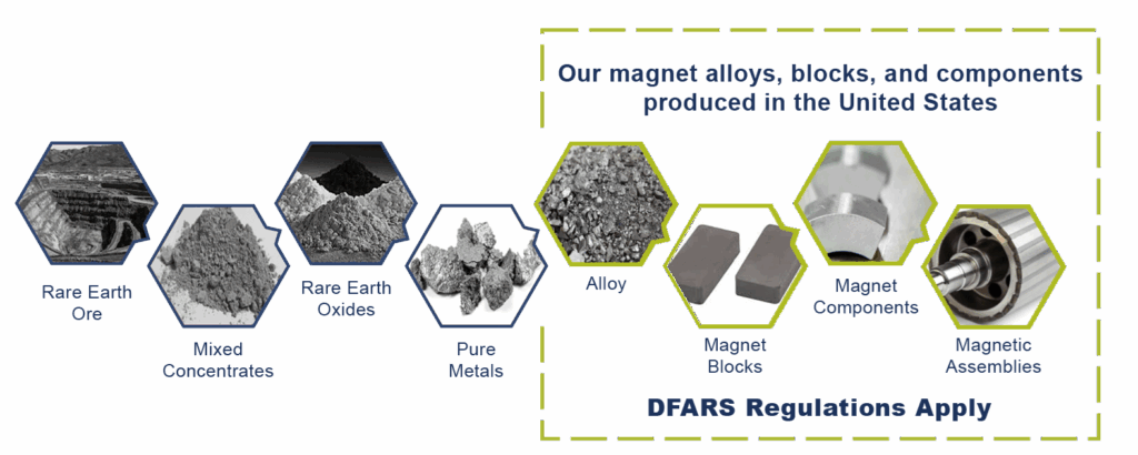 Permag process for strategic materials